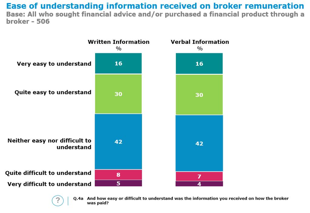 While 46% reported that the information they had received on how the broker was paid was easy to understand (quite easy 30%/very easy 16%), this finding needed to be