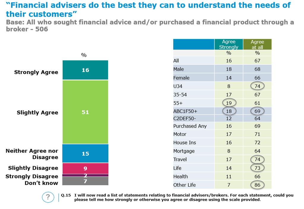 2.5 Attitudes Towards Advisers & Brokers A further series of general statement-type questions were then posed to gauge perspectives on advisers/brokers in the context of remuneration related issues.