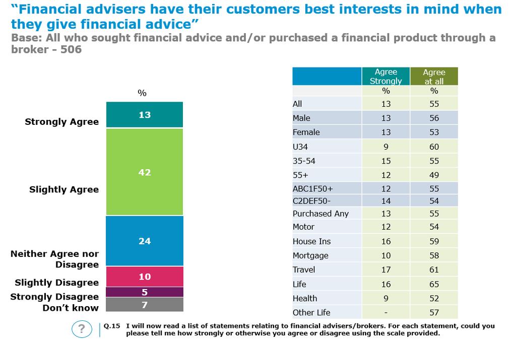 Over half (55%) agreed with the statement financial advisers have their customers best