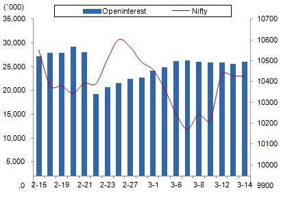 Comments The Nifty futures open interest has increased by 3.86% BankNifty futures open interest has decreased by 4.00% as market closed at 10360.15 levels.