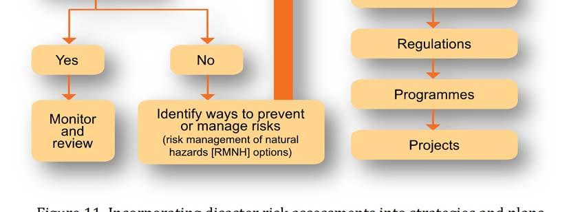 4 Figure 11 identifies the rationale and process of mainstreaming risk in terms of factoring risk, if estimated to be important, into developmentrelevant planning at different levels, such as