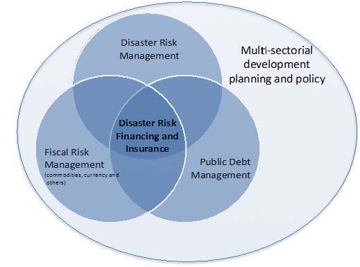 Figure 14 Suggested integration of disaster risk management with fiscal risk management, public debt management and development policy and planning.