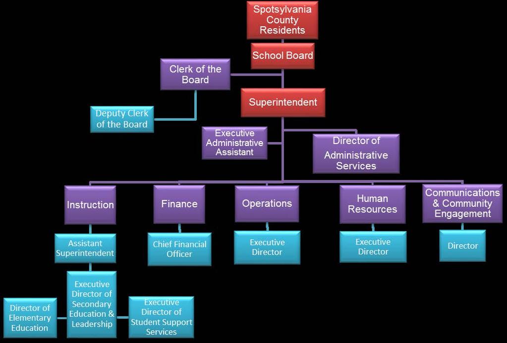 EXECUTIVE SUMMARY Organizational Management Structure The Spotsylvania County Public Schools (SCPS) division was created in 1922 and is located in the County of Spotsylvania, approximately 50 miles