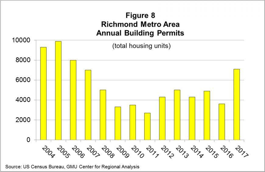 The final annual data for building permits show the largest increase since 2006, showing that demand is high as builders recognize the strong demand.