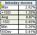 6. Intraday Moves: This table describes the behavior of the intraday market's intraday range defined as: o Range equals the difference between today's High and today's Low (H-L) o We do this by