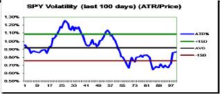 11. Volatility Statistic: 180 day time series of the "VolStat" or Volatility Statistic of SPY is computed by comparing the ATR % (14) today to the
