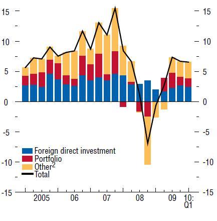 Asia is experiencing a revival in capital inflows Total Capital Inflows to Emerging Asia as a percentage of GDP Total inflows in the last four quarters were quadruple 2008 level Capital Inflows still