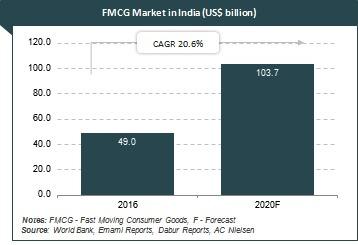The FMCG sector has grown from US$ 31.6 billion in 2011 to US$ 49 billion in 2016. The sector is further expected to grow at a Compound Annual Growth Rate (CAGR) of 20.6 per cent to reach US$ 103.