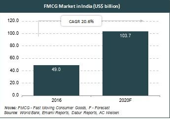Introduction Fast-moving consumer goods (FMCG) sector is the 4th largest sector in the Indian economy with Household and Personal Care accounting for 50 per cent of FMCG sales in India.
