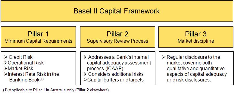 1.1 Basel II Overview The Commonwealth Bank of Australia (the Bank) is an Authorised Deposit-taking Institution ( ADI ) and is subject to regulation by the Australian Prudential Regulation Authority