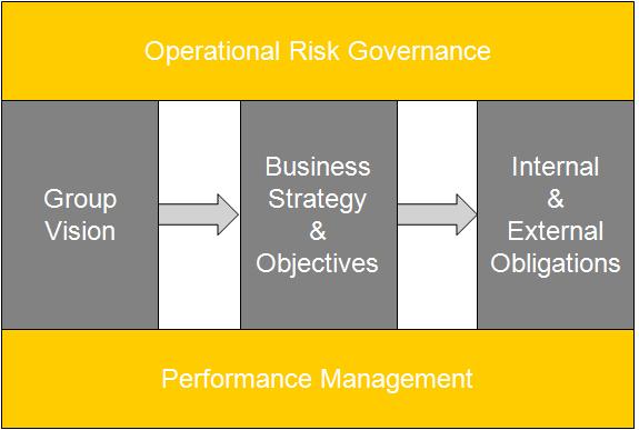 6. Operational Risk Operational risks are defined as the risk of economic gain or loss arising from inadequate or failed internal processes and methodologies, people, systems or from external events.