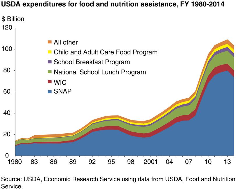 increased by 81% from 2007 to 2013. - About 15% of all U.S. households participate in SNAP!