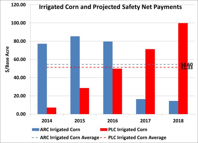 Farm Income Safety Net Nebraska Irrigated Corn Program Payments* What if Prices Go To $3 What if Prices Hover