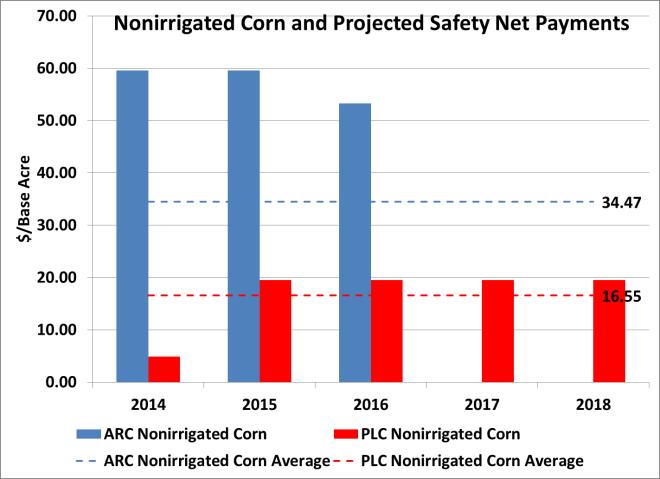 50 What if Prices Go To $4 * Projected ARC and PLC payments for 2014-2018 based on estimated yields and