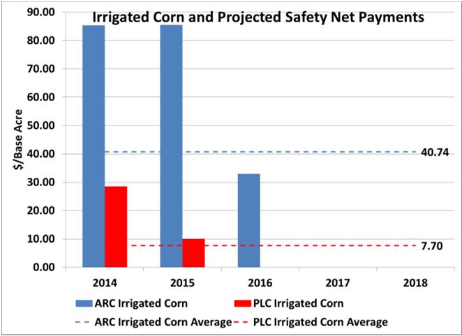 Farm Income Safety Net Nebraska Irrigated Corn Program Payments* What if