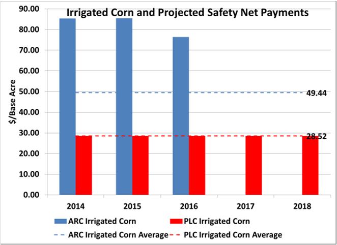 50 What if Prices Go To $4 * Projected ARC and PLC payments for 2014-2018
