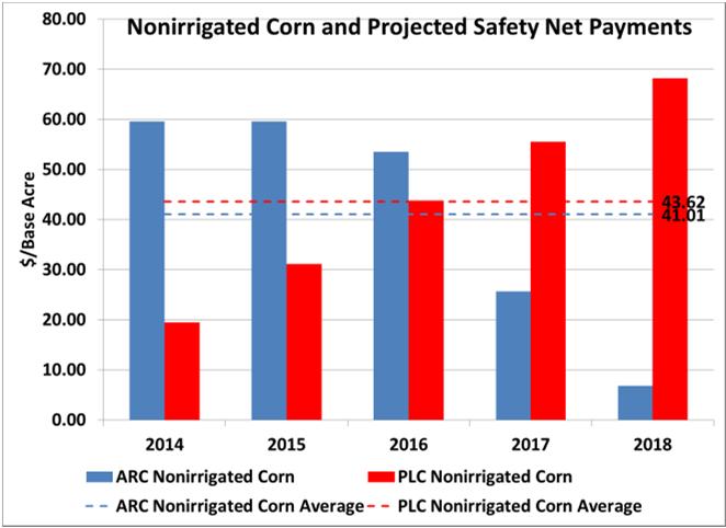 Farm Income Safety Net Nebraska Nonirrigated Corn Program Payments* What if Prices Go To $3 What if Prices