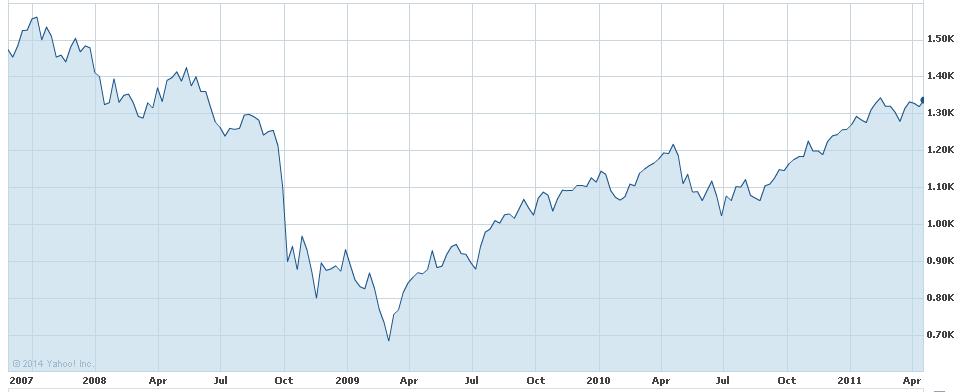 Dynamic Allocation Shifts, Example 2008-2009 Bear Market 100% Stocks 80% Stocks 50% Stocks 40% Stocks