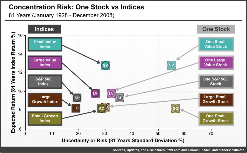 Figure 2 But it is better still to diversify across asset classes as well as within asset classes, as shown in Figure 3.