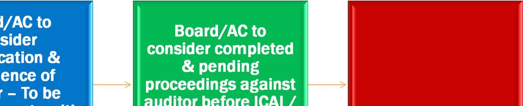 proceedings against auditor before ICAI / NFRA / Tribunal / Other Court.