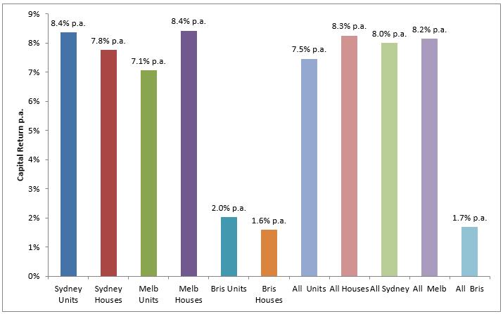 2.13 Capital Returns by Type of Property and State Portfolio Management Services Pty Ltd Residential Property Portfolio Chart 9 shows the capital returns by type being houses and units and by state