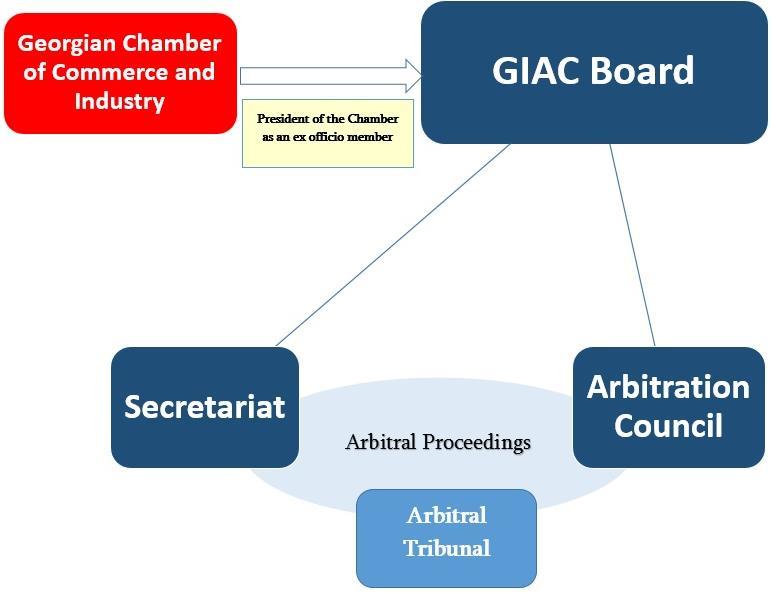 3.2. Structural Formation For the structural formation of the GIAC, it was necessary on the one hand to meet the requirements provided by the law for the non-commercial non-profit legal entity and on