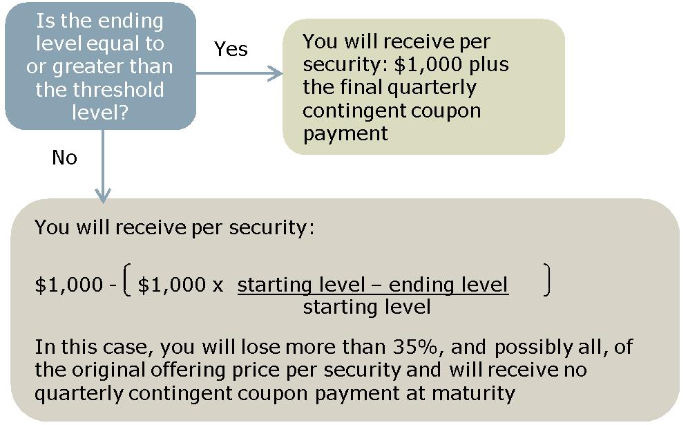 will not receive a contingent coupon payment, depending on the closing level of the Index on the related quarterly calculation day, as follows: On the stated