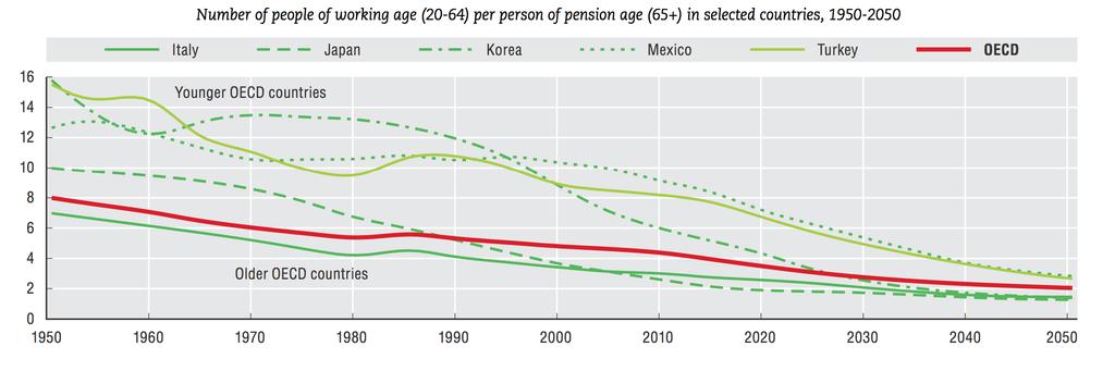 The differences between 2012 and 2050 are striking. For the OECD countries as a whole, there are now 4.2 people of working age for every person of pension age.