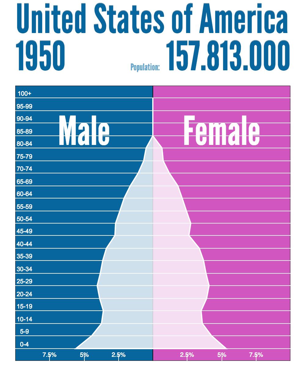 The three figures below show the population distributions for the United States for the same years two historic, and one projected.