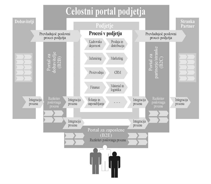 Slika 4: Celostni poslovni portal podjetja in poslovni portal znanja Vir: Kolbe, Österle, Brenner, 2003, str. 29.