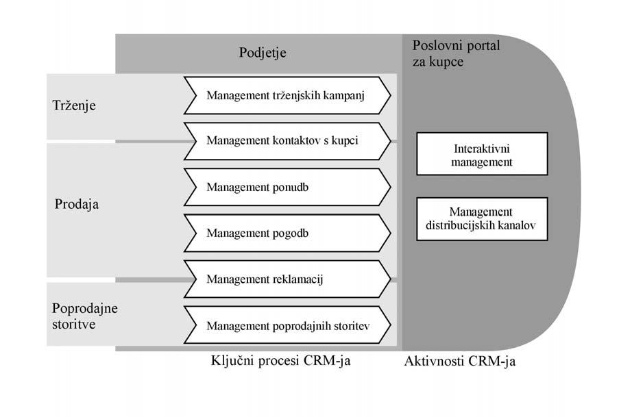 Slika 8: Ključni procesi CRM-ja Vir: Riempp, 2004, str. 54.
