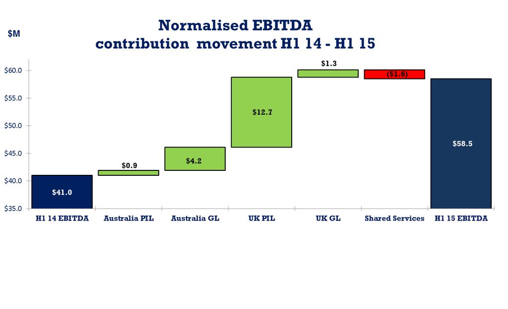 EBITDA Bridge 5 1. FY15 normalised for acquisition costs of A$1.