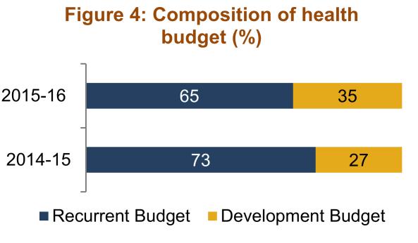 In terms of composition, development budget had a share of only 27 per cent in the total health budget in 2014-15 that increased to 35 per cent in 2015-16, marginally meeting the requirements of the