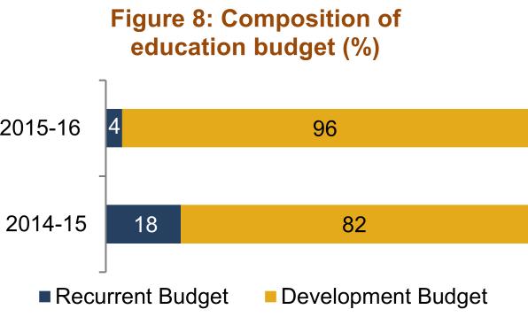 The county s budget allocation for education was 6 per cent and 5 per cent in 2014-15, and 2015-16 respectively (Figure 7).