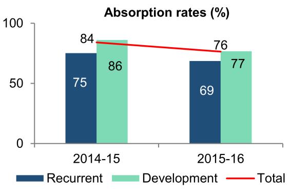 Consequently, the recurrent and development budget ratio shifted from 18:82 in 2014-15 to 4:96 in 2015-16 increasing the fiscal space for development activities (Figure 8).