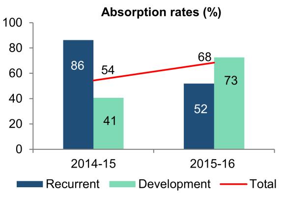Figure 15: Water services expenditure and absorption rates Source: Recurrent budget allocation from COB data sheet (RECC) 2015-16 and development budget allocation from IFMIS data sheet April 2016 In