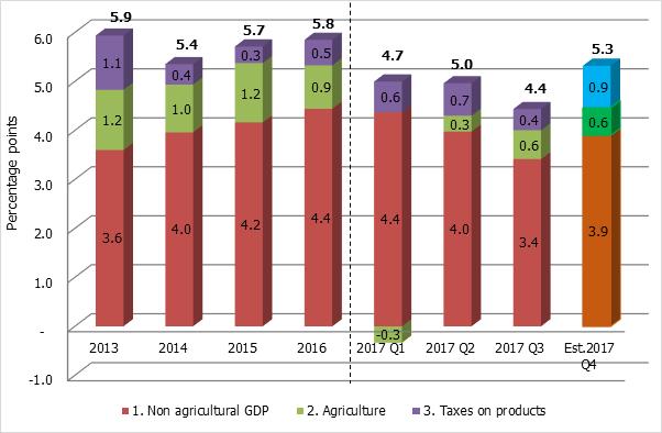 Chart 1.2b: Sectoral contribution to GDP Growth Rates Source of data: Kenya National Bureau of Statistics Inflation Rate 19.