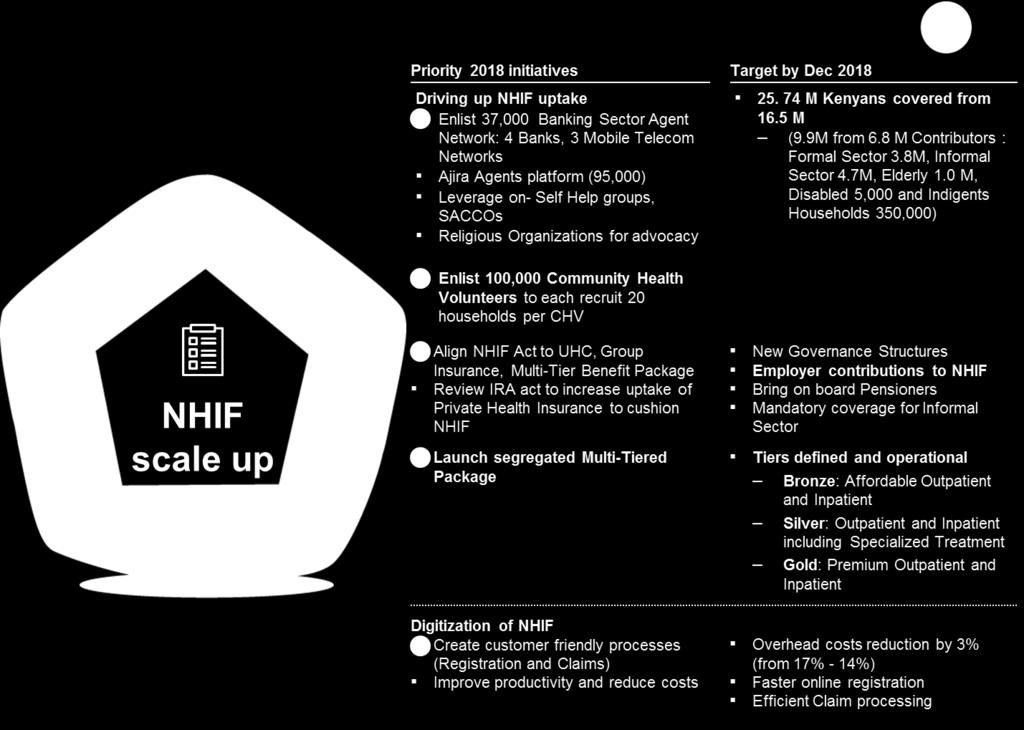 by private health insurers and bring the cost of cover within the reach of every Kenyan (Chart 2.5). Chart 2.5: Five Innovative Initiatives that will Drive NHIF Scale up 91.