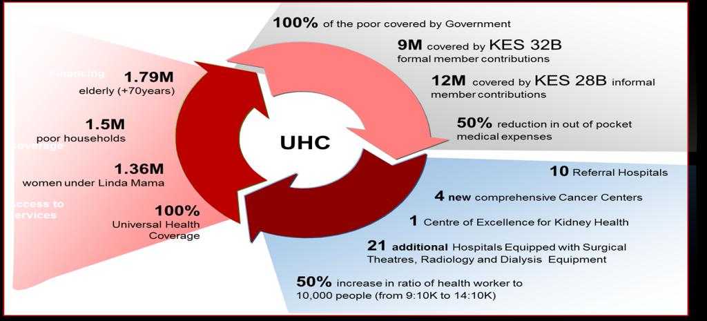Chart 2:6 Key Deliverables to Achieve UHC in Five Years 2.2.4 Provision of Affordable and Decent Housing for All Kenyans 93.
