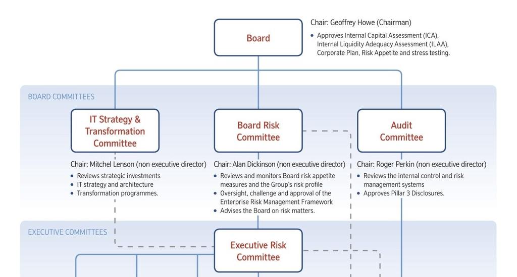 2.5 Risk governance The introduction of the Enterprise Risk Management Framework has required revisions to the committee risk governance structure.