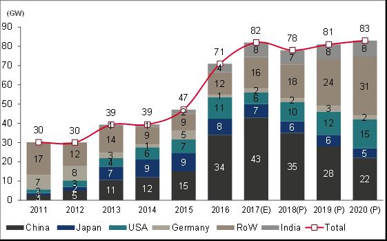 Trend in global cumulative installed capacity for solar (2006-2016) (in GW) 350 300 250 200 Global Cumulative Installed Solar PV Power Capacity (GW) 175.362 222.36 (per cent) 0.9 296 0.