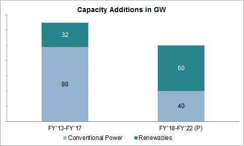 CRISIL Research expects approximately 40 GW of conventional power and 60 GW of renewable power generation capacities to be added between Fiscal 2018 and Fiscal 2022.