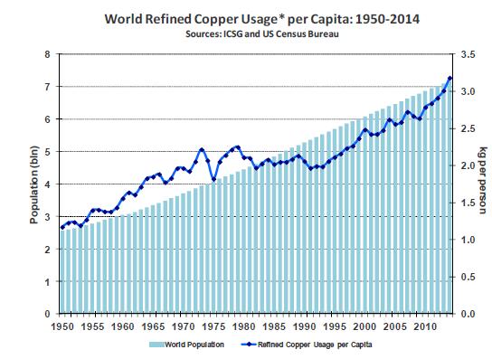 *Refined copper is typically consumed by semis fabricators or the first users of refined copper, including ingot makers, master alloy plants, wire rod plants, brass mills, alloy wire mills, foundries