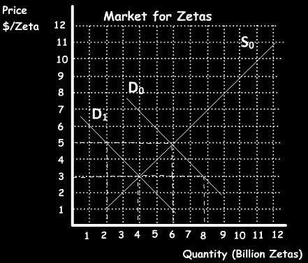 Due to a world recession, exports from country Z decreased, and so the demand for the Zetas decreased by 4 billion zeta, from D 0 to D 1. To keep the exchange rate at $5 Country Z will a.