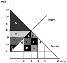 10. Refer to the diagram above showing the domestic demand and domestic supply for product X in small country A. That is, country A is a small country in the world market for product X.