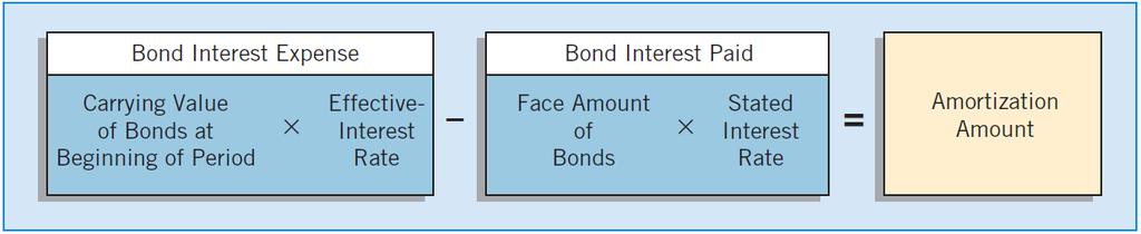 Effective-Interest Method Effective-interest method produces a periodic interest expense equal to a constant