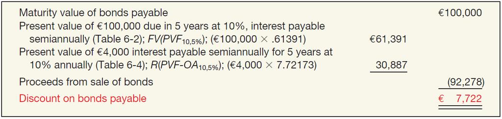 Effective-Interest Method Bonds Issued at a Discount Illustration: Evermaster Corporation issued 100,000 of 8% term bonds on January 1, 2015, due on January 1, 2020, with interest