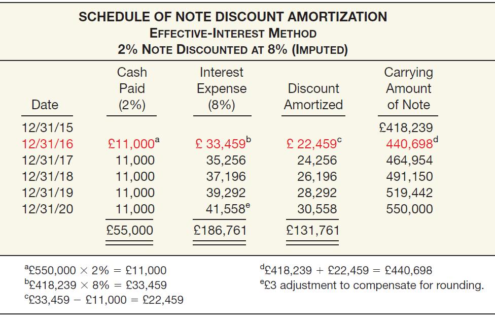 Special Notes Payable Situations ILLUSTRATION 14-20 Schedule of Discount Amortization Using Imputed Interest Rate Payment