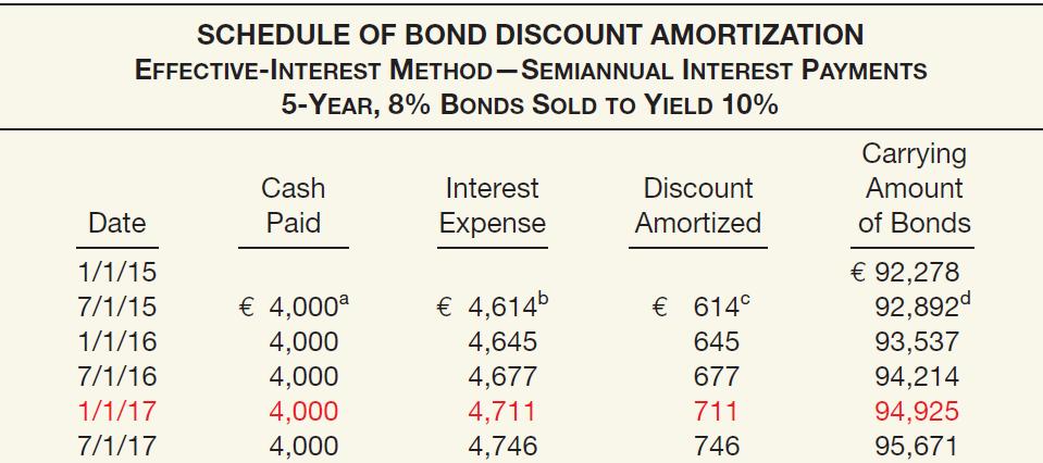 Extinguishment with Cash before Maturity Illustration: Evermaster bonds issued at a discount on January 1, 2015. These bonds are due in five years.