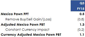 GAAP to Non-GAAP Reconciliation Q3 Mexico Pawn* Footnote * - Includes immaterial presentation reclassifications and rounding *We used the end-of-period rate for balance sheet items and the average